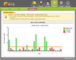 兰州宏点信息技术有限责任公司 e网打进20081218更新通报 火眼金睛深挖 旺旺营销分析 指定客服功能亮点